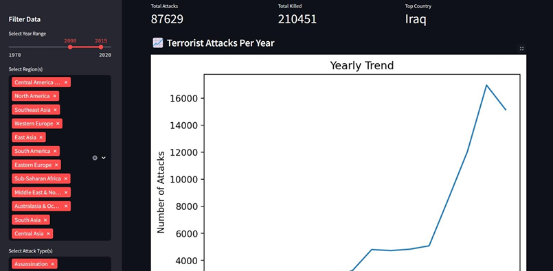 Global Terrorism Trend Dashboard Project