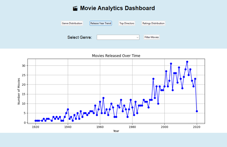 Movie Analytics Dashboard Project